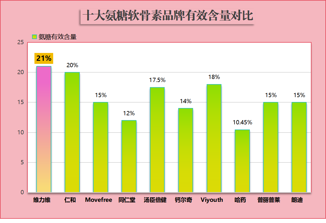 哪种品牌的氨糖好?选择氨糖品牌的几个关键指标?