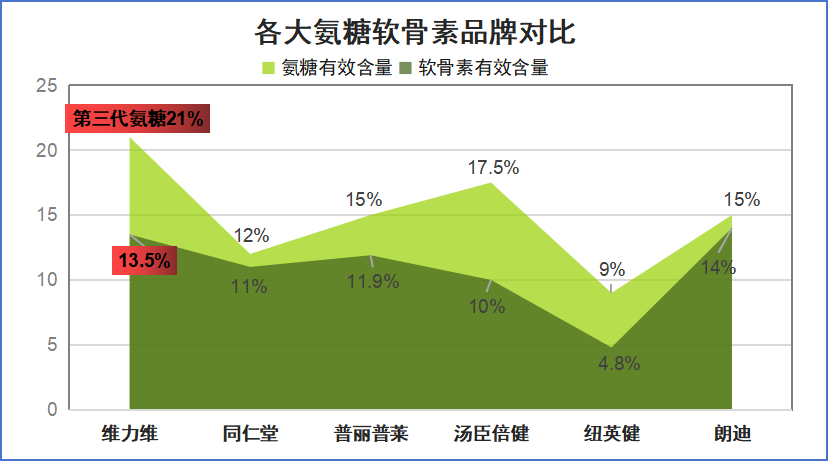 氨糖品牌哪个牌子好?市面上氨糖品牌的比较与推荐?