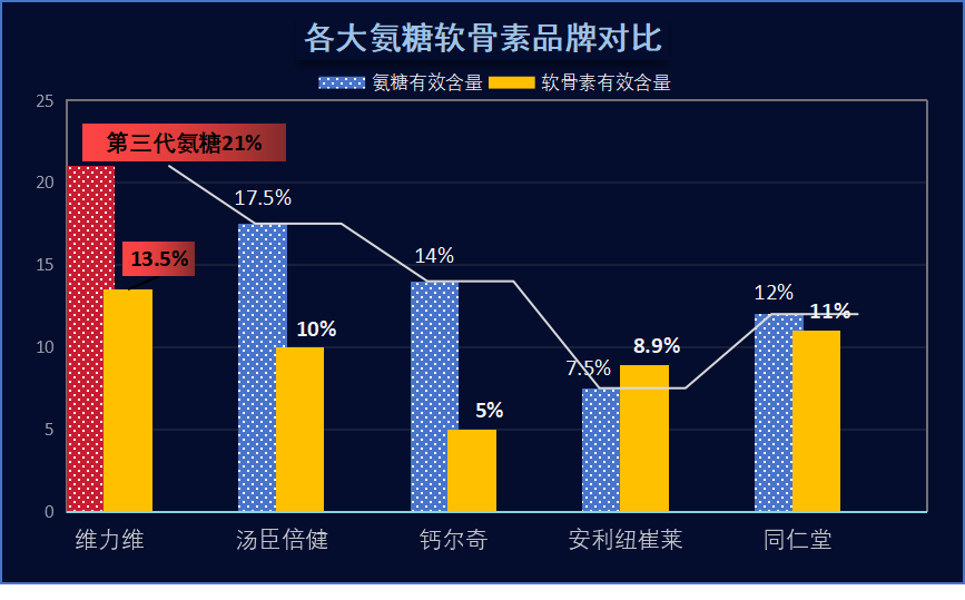 氨糖各品牌的差别大吗(氨糖品牌差异大,应该根据用途选择合适的品牌)