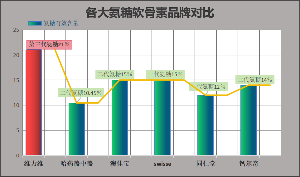 哪个牌子氨糖软骨素好?市面上常见的氨糖软骨素品牌对比?