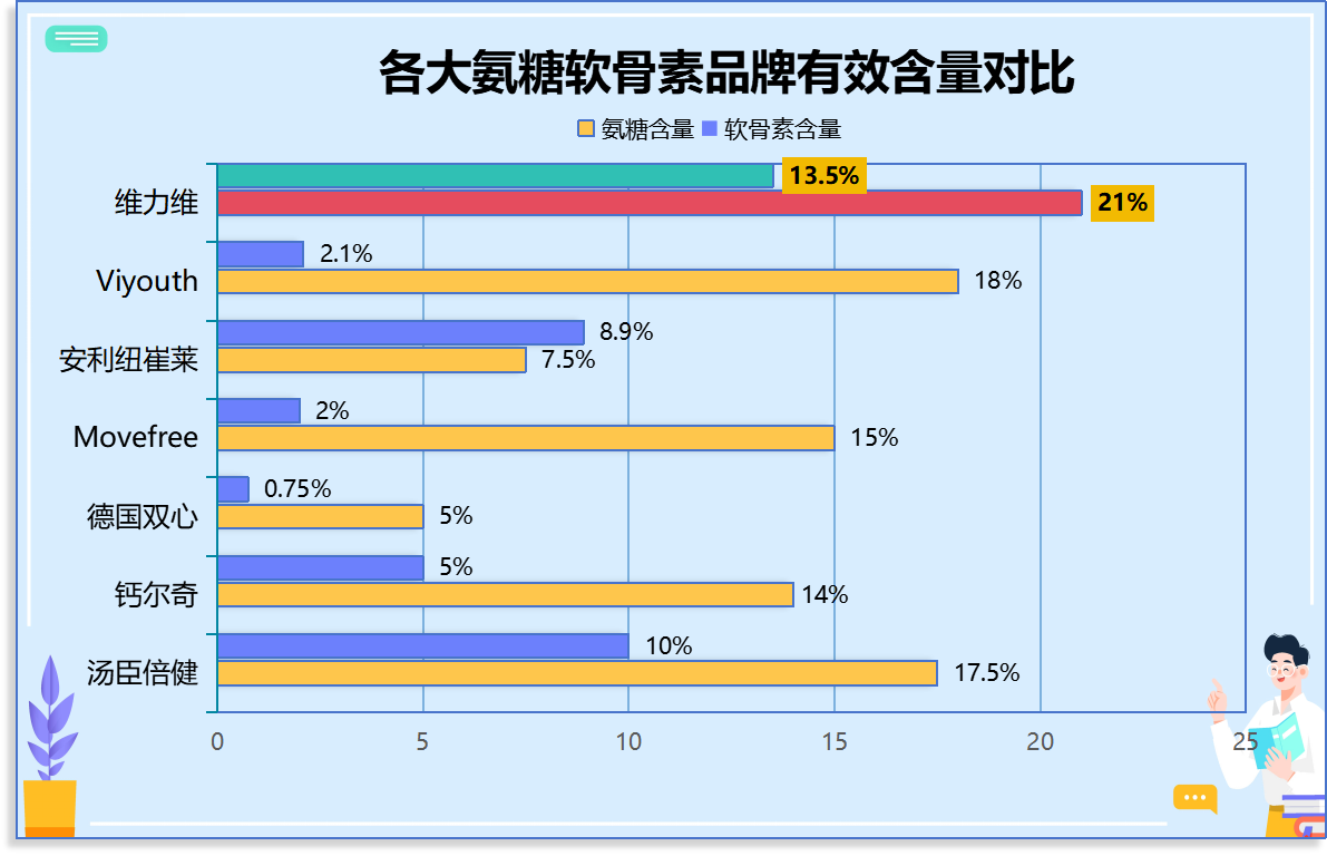 氨糖哪个品牌的好?针对氨糖市场的品牌评测?