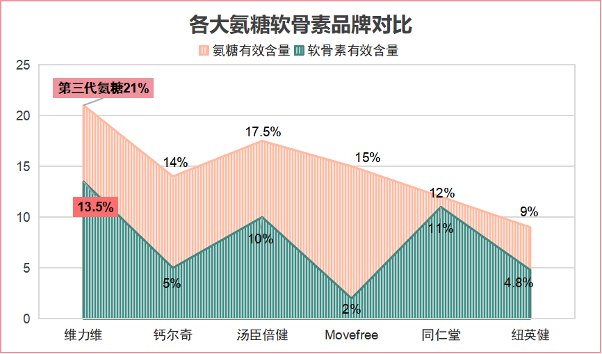 氨糖哪些的好?氨糖的品牌推荐和使用效果分析?