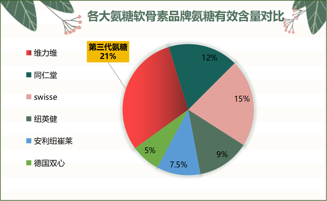 老年人吃什么牌子的氨糖?哪个给中老年人补充氨糖的氨糖软骨素牌子好