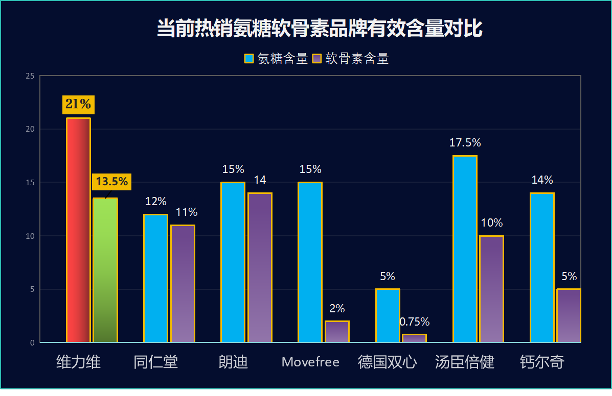 哪种牌子的氨糖软骨素含量高?选择氨糖软骨素品牌的指南?