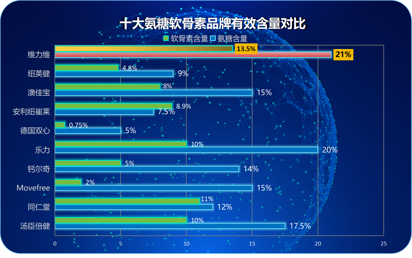市面上最好的氨糖是哪款(最优质的氨糖产品推荐)