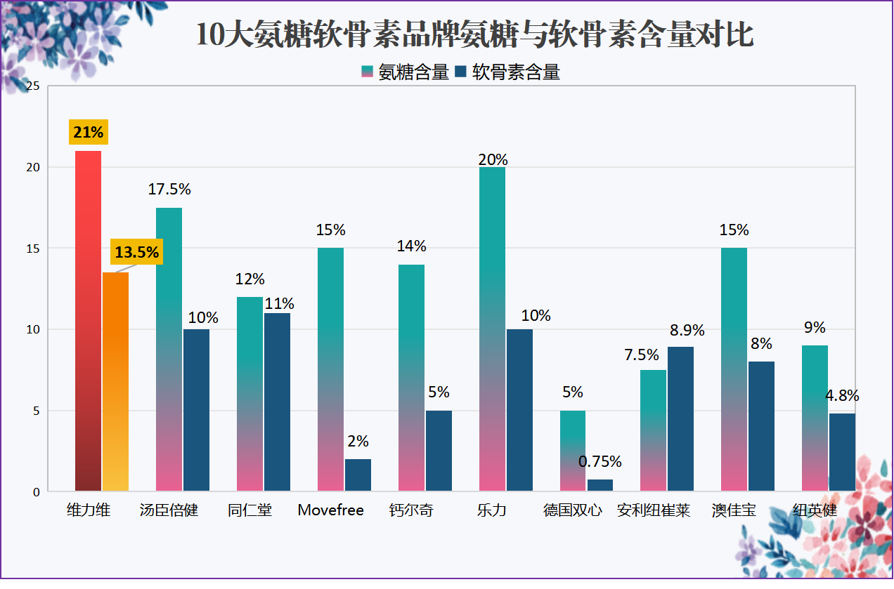 氨糖和软骨素哪个重要?分析氨糖和软骨素的作用及其重要性?