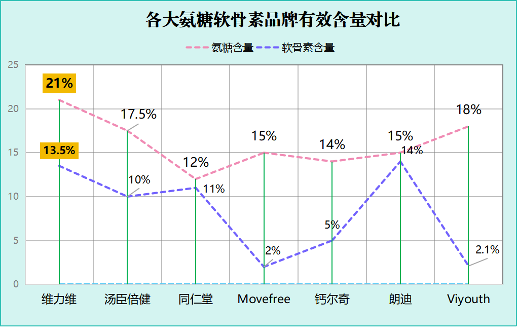 膝盖疼补哪种氨糖好(缓解膝盖疼痛:哪种氨糖最有效?)