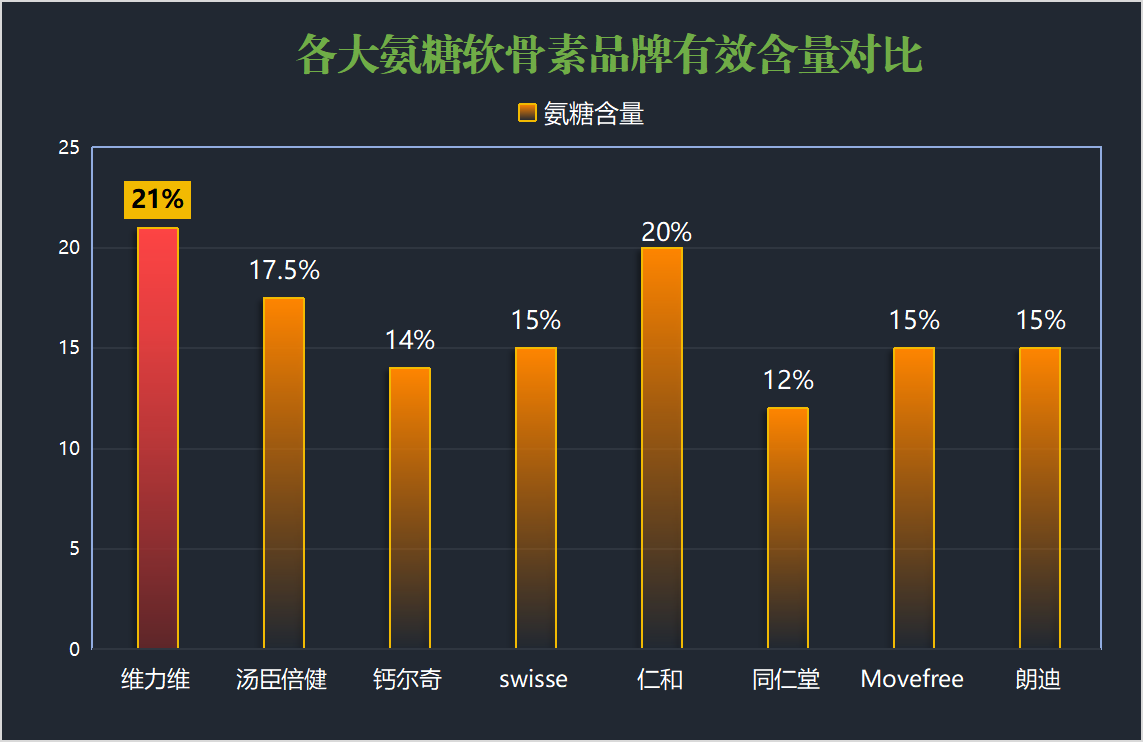 美国什么品牌氨糖最好？了解氨糖品牌排行榜？