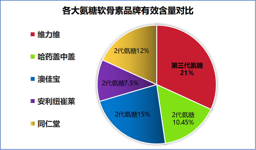 国产氨糖品牌推荐?选购国产氨糖品牌的好处?