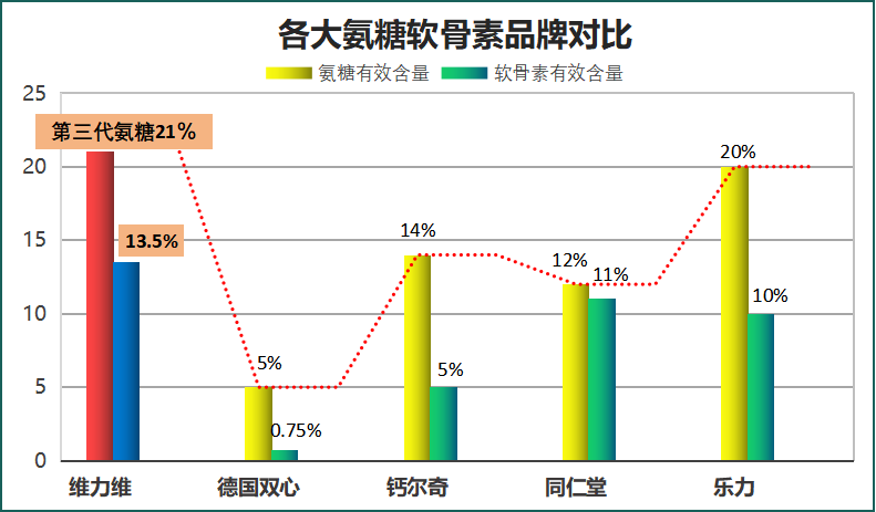 氨糖软骨素十大品牌排行榜?了解市场上最受欢迎的氨糖软骨素品牌?