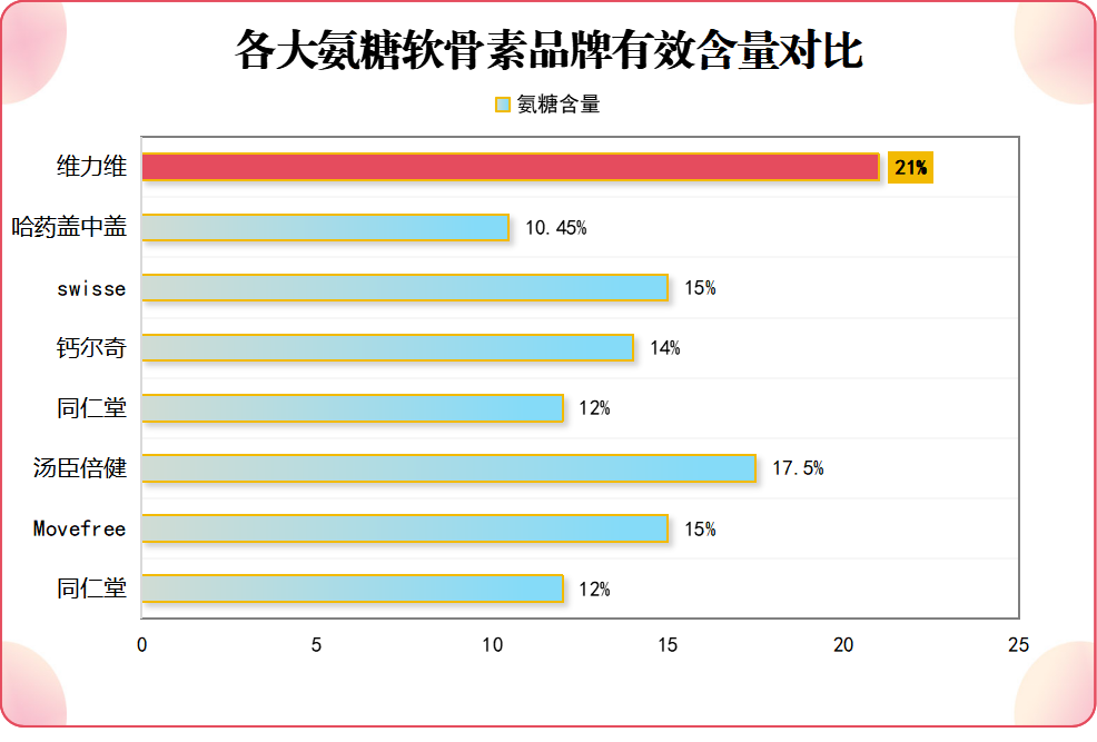 氨糖软骨素哪个牌子的效果好??推荐高效的氨糖软骨素品牌?