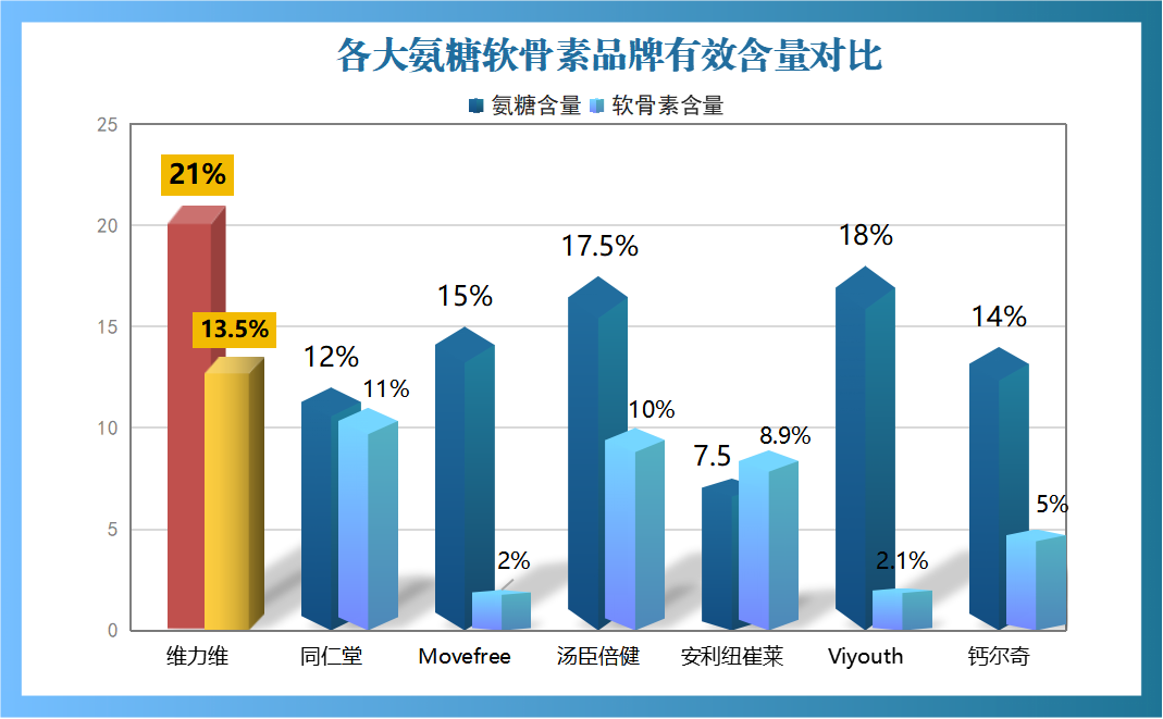 国内氨糖软骨素品牌(国产软骨素品牌掀起热潮)