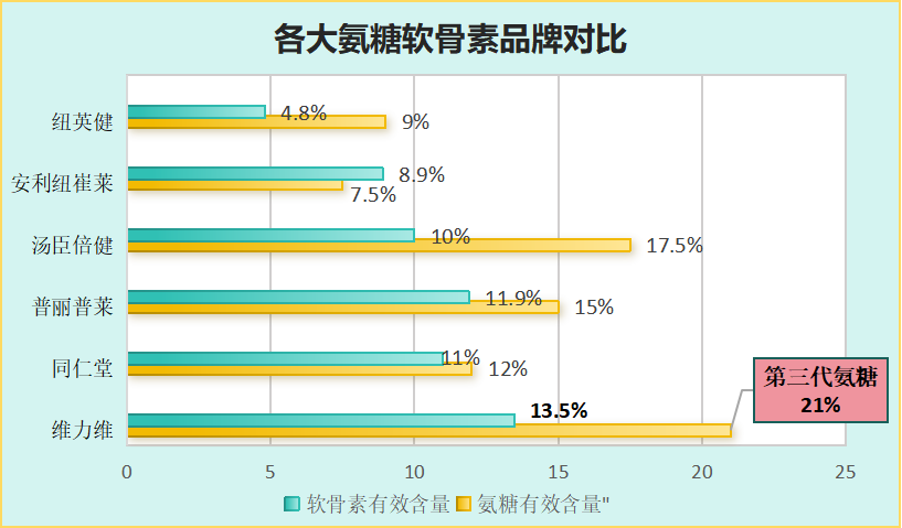 软骨素氨糖排行榜?了解关节保健品中的明星产品?