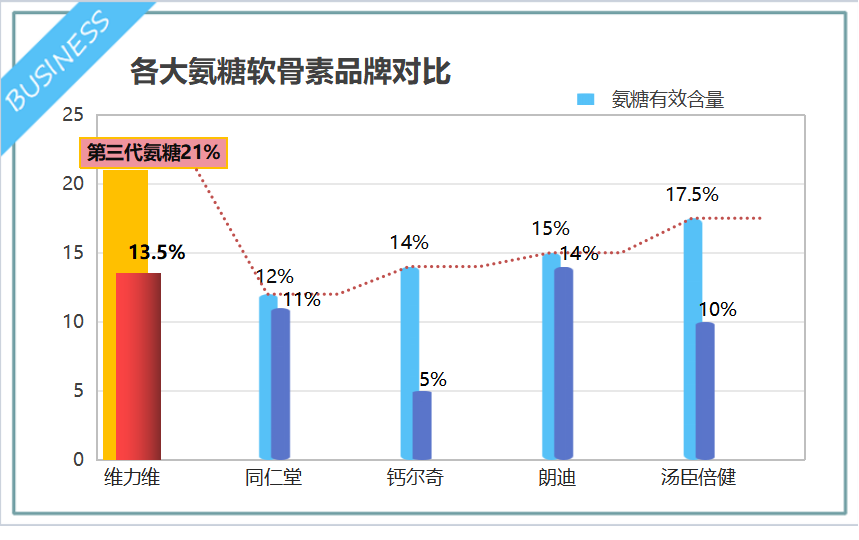 哪种氨糖软骨素好?选购氨糖软骨素的注意事项?
