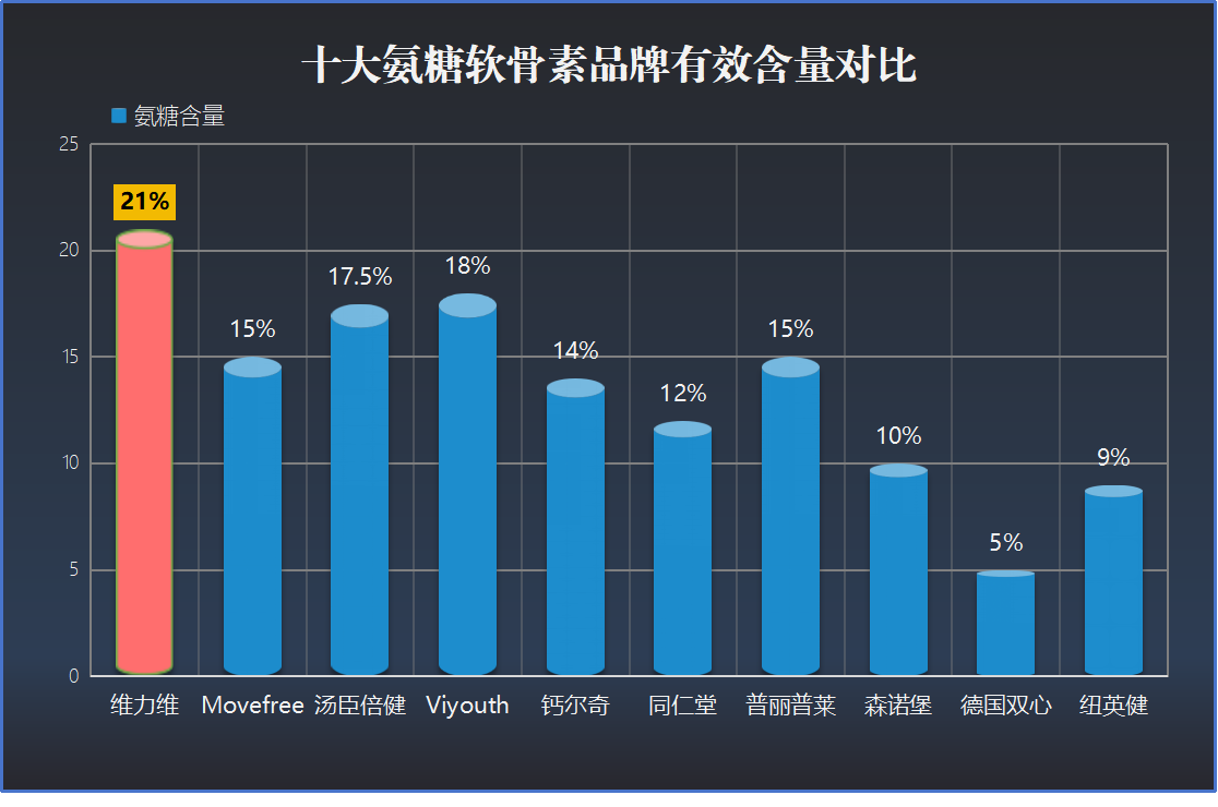 氨糖哪个牌子经济实惠??推荐几个性价比高的氨糖品牌?