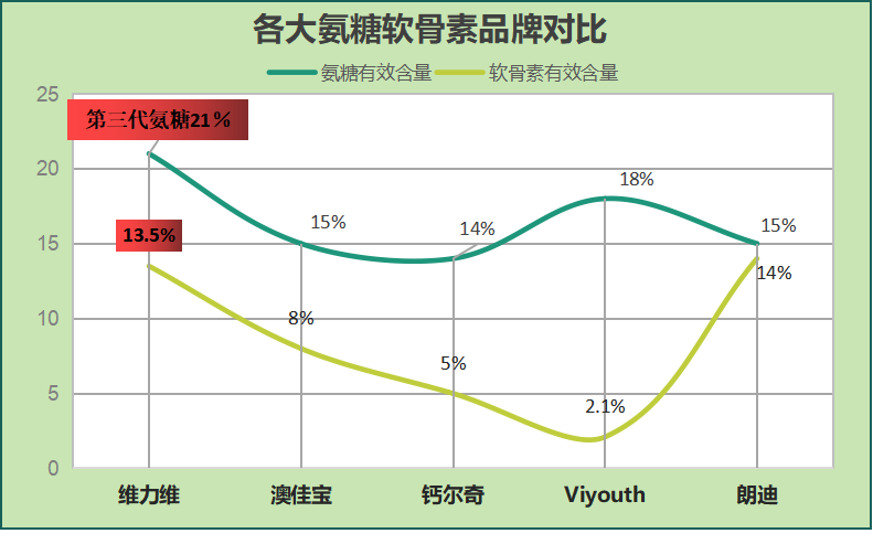 氨糖哪种的好?选择氨糖产品的注意事项?