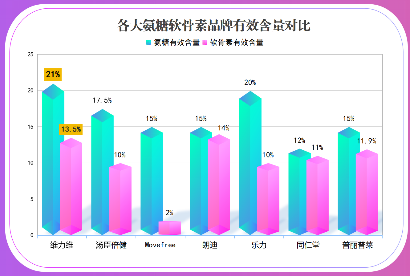 氨糖哪种牌子的好?市面上氨糖品牌排行榜?