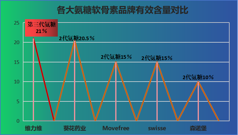 硫酸氨基葡萄糖啥牌子好?选择最适合自己的硫酸氨基葡萄糖品牌?
